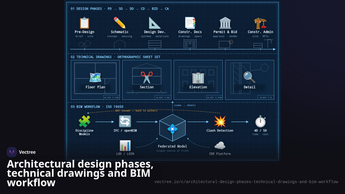 Architectural design phases, technical drawings and BIM workflow ...