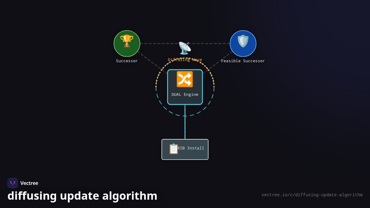 Diffusing Update Algorithm Scheme diffusing update algorithm — Visual Explainer | Vectree