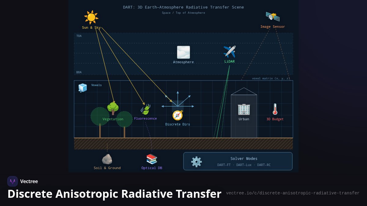 Discrete Anisotropic Radiative Transfer — Visual Explainer | Vectree
