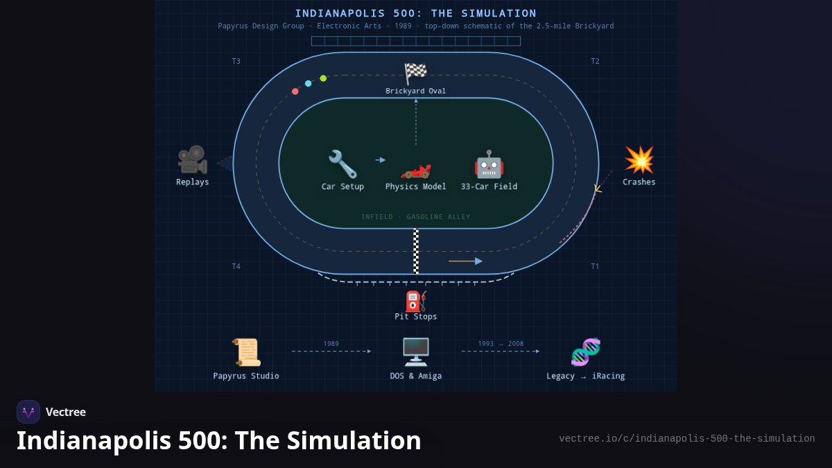 Indianapolis 500: The Simulation — Visual Explainer | Vectree