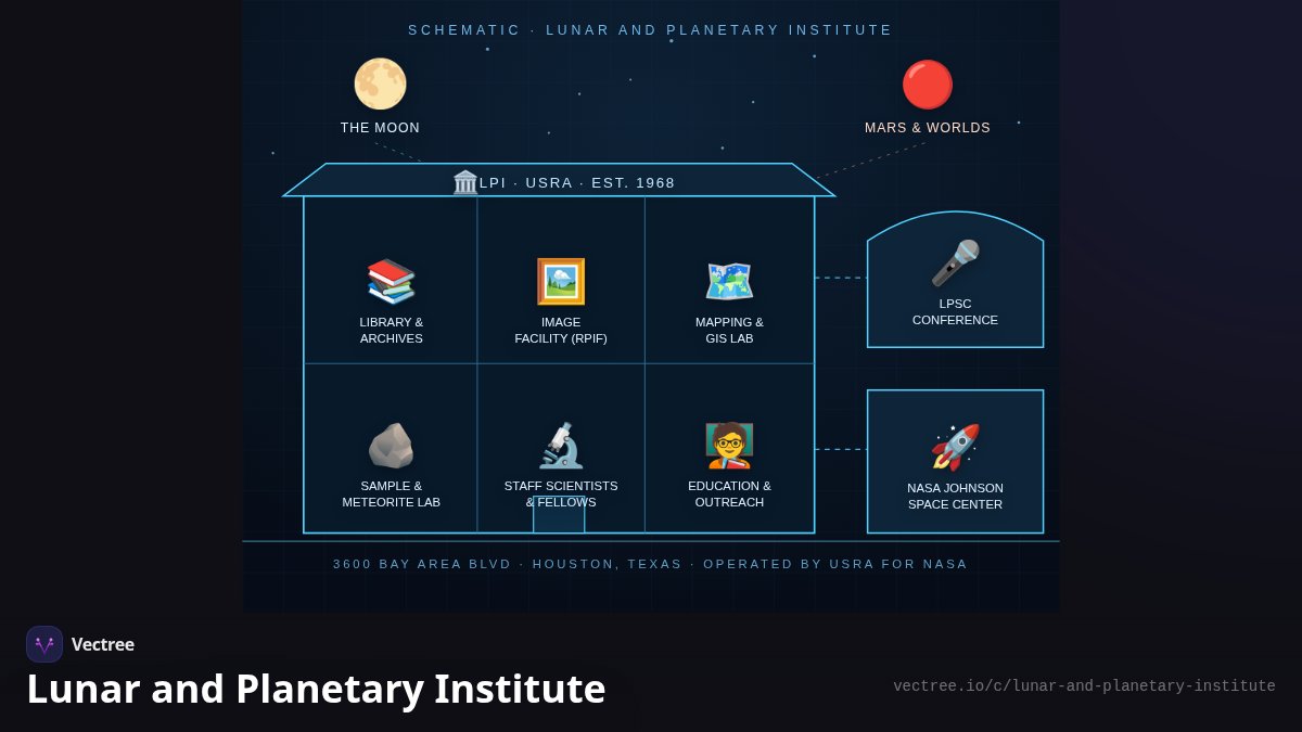 Lunar and Planetary Institute — Visual Explainer | Vectree