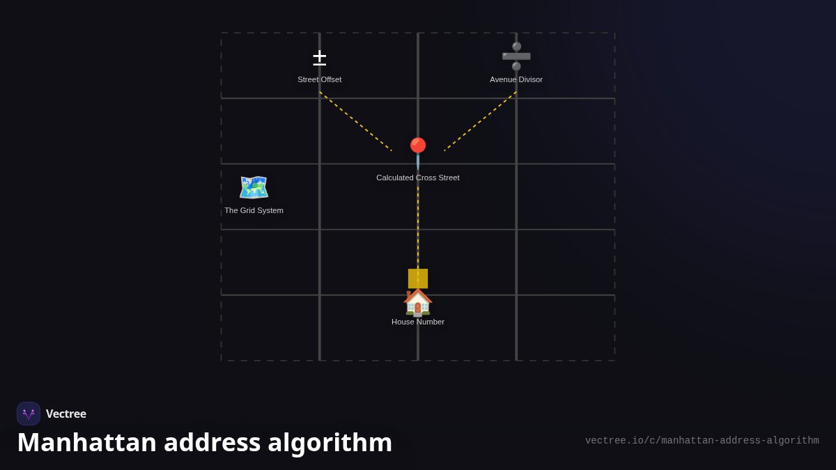 Manhattan Routing Visual Manhattan address algorithm — Visual Explainer | Vectree