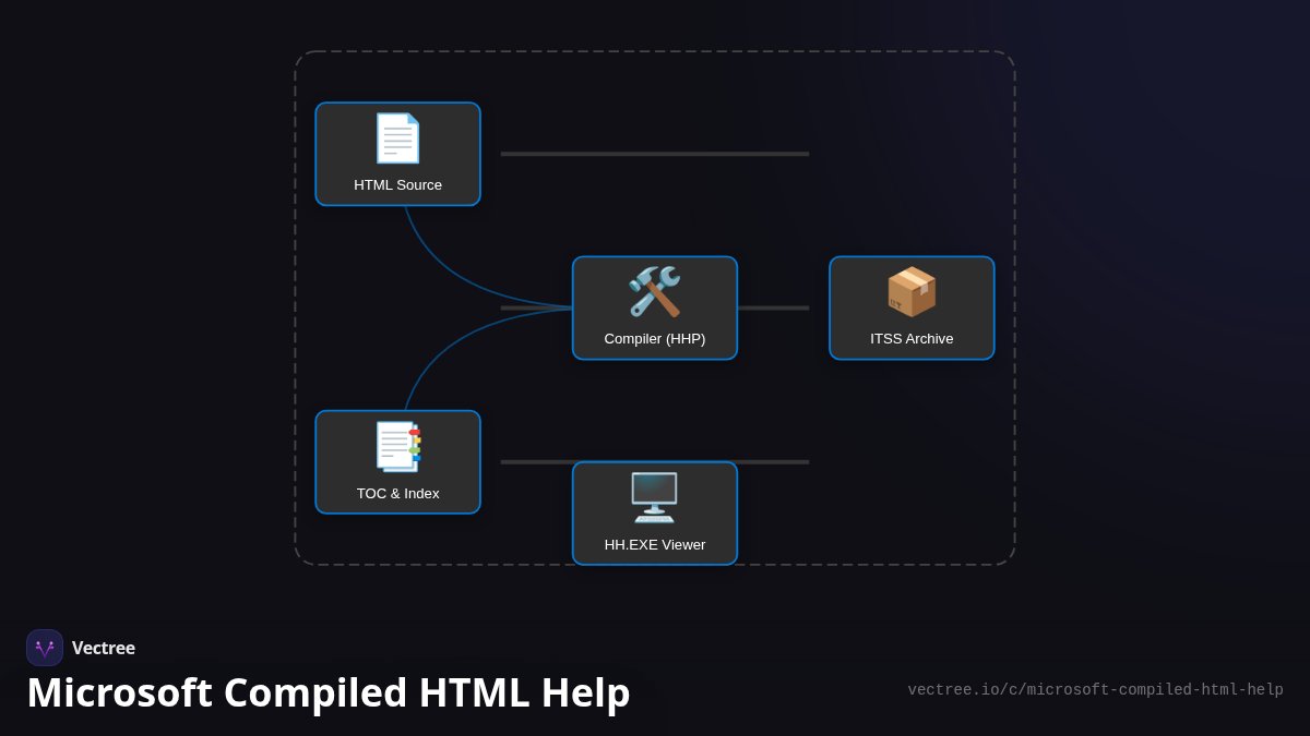 Microsoft Compiled HTML Help — Visual Explainer | Vectree