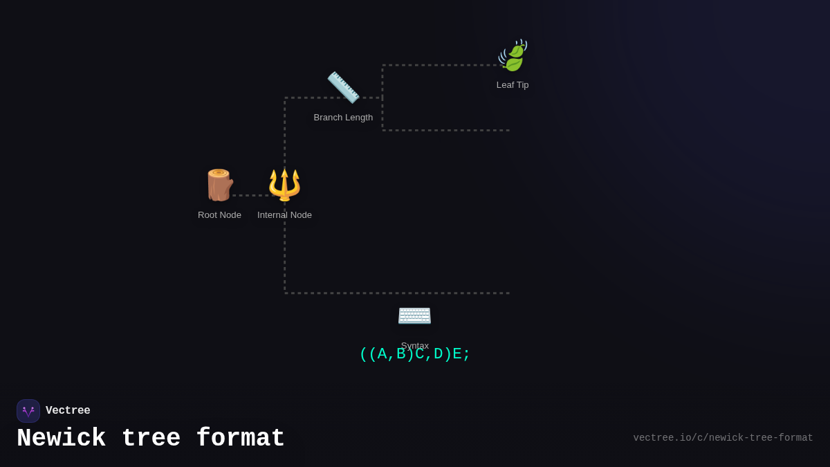Newick Python Newick tree format — Visual Explainer | Vectree