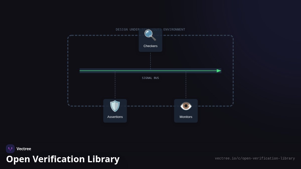 Openpam Open Verification Library — Visual Explainer | Vectree