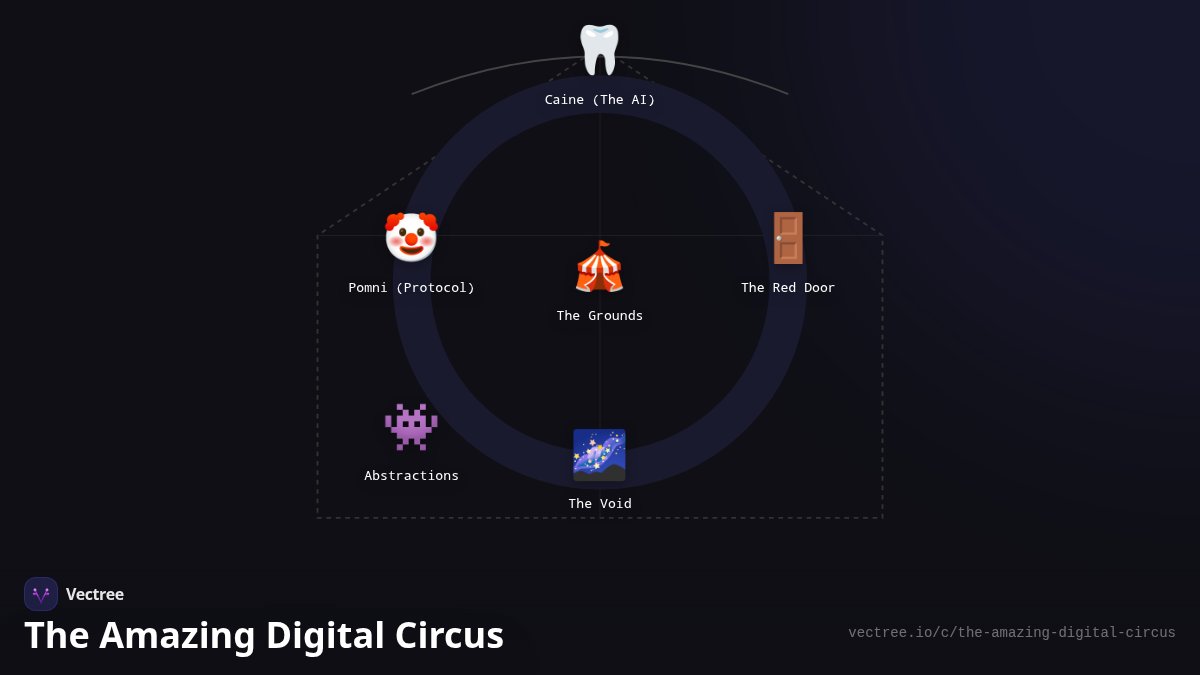 The Amazing Digital Circus — Visual Explainer | Vectree